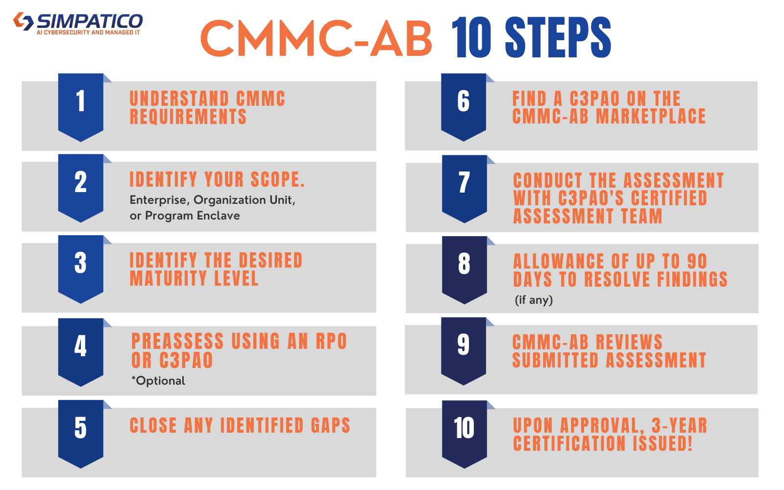 CMMC 10 Steps Infographic 2_1_